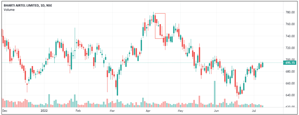 Shooting star Pattern - Airtel